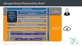©  2015  Scalar  Decisions  Inc.  Not  for  distribution  outside  of  intended  audience.  
Cloud Provider
Responsibility
Your
Responsibility
Foundation Services
Global Infrastructure
Endpoints
Compute Storage Database Networking
Regions
Availability
Zones
Edge Locations
Operating System & Network Configuration at Rest
Platform & Application Management
Customer Data
Client-side Data Encryption & Data Integrity
Authentication
Server-side Encryption Provided by the Platform
/ Protection of Data at Rest
Network Traffic Protection Provided by the
Platform / Protection of Data in Transit
Optional –
Opaque
Data OS (in
transit / at
rest)
Identity&AccessManagement
Managed Shared Responsibility Model
26
 