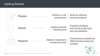 ©  2015  Scalar  Decisions  Inc.  Not  for  distribution  outside  of  intended  audience.  
Getting  Started
Prepare Perform  a  risk  
assessment
Build  an  effective  
security  program
Defend Deploy  security  
infrastructure
Properly  configure  
and  continuously  tune  
security  elements
Respond Detect  &  respond  to  
incidents  quickly
Continuously  validate  the  
effectiveness  of  security  
controls
28
 