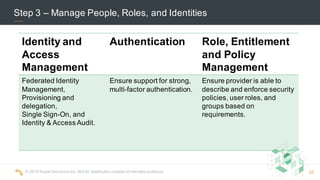 ©  2015  Scalar  Decisions  Inc.  Not  for  distribution  outside  of  intended  audience.  
Step  3  – Manage  People,  Roles,  and  Identities
Identity and  
Access  
Management
Authentication Role,  Entitlement  
and  Policy
Management
Federated  Identity  
Management,  
Provisioning  and
delegation,
Single  Sign-­On,  and  
Identity &  Access  Audit.
Ensure  support  for  strong,
multi-­factor  authentication.
Ensure provider  is  able  to  
describe  and  enforce  security  
policies,  user  roles,  and  
groups  based  on  
requirements.
32
 