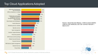 ©  2015  Scalar  Decisions  Inc.  Not  for  distribution  outside  of  intended  audience.   6
Top  Cloud  Applications  Adopted
Source:  Cloud  Security  Alliance,  “HOW  CLOUD  IS  BEING  
USED  IN  THE  FINANCIAL  SECTOR”  SURVEY  REPORT  –
March  2015
 