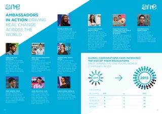 2120
AMBASSADORS
IN ACTION DRIVING
REAL CHANGE
ACROSS THE
WORLD
CHRIS EIGELAND,
AUSTRALIA
Founder of The Schoolbag,
an NGO that has distributed
over 45,000 primary
education supply kits
to Haiti, South Africa
and Vietnam. He is also
International Advisor to the
South African Constitutional
Court.
VIBIN JOSEPH, INDIA
Founder and Director of
BiOZEEN, a pharmaceutical
enterprise revolutionising
access to vaccines around the
world. 1 in 3 children globally
are vaccinated with BiOZEEN
enabled products.
ARCH WONGCHINDAWEST,
THAILAND
Founder and CEO of
SocialGiver, an award-winning
social enterprise that offers
discounted consumer
experiences. Raised $31,000
USD for 16 projects and
directly impacted over 12,000
lives since 2014.
THATO KGATLHANYE,
SOUTH AFRICA
Co-founder of Repurpose,
an eco-fashion company that
produces durable schoolbags
made from 100% recycled
plastic for children from
deprived communities in
South Africa. Each schoolbag
contains a detachable solar
panel that charges during
the child’s walk to school
and transforms into a
solar lantern.
SHAZEEB ISLAM,
BANGLADESH
CEO and Founder of
the Social Business
Youth Alliance Global, an
organisation backed by
Professor Muhammad Yunus.
Educated over 3,000 young
entrepreneurs in Bangladesh.
VUGAR ADIGOZALOV,
AZERBAIJAN, AND TAMILA
MUKHAMEDYAROVA,
TAJIKISTAN
Founders of the Academy of
Modern Studies that provides
skills based education to
young entrepreneurs and job
seekers from marginalised
backgrounds in Azerbaijan,
Russia, Georgia and Sri
Lanka. 84% of students find
work within 6 months of
completing their programme.
ANAN BOUAPHA, LAOS
Staged the first gay pride
event in Laos’ history. Anan
is one of Gay Star News’ 27
most inspiring gay rights
heroes in Asia for his role
in promoting diversity and
the social acceptance of the
LGBT community.
MICHELLE PHAN, USA
The woman behind the
world’s largest online makeup
community, Ipsy. With over
1 million subscribers in the
U.S. and Canada, Ipsy has
raised $100 million USD in
seed funding.
YEONMI PARK, NORTH
KOREA
21-year-old North Korean
defector who rose to
prominence at the One Young
World Summit 2014 in Dublin
resulting in 2.5 million YouTube
views of her Delegate Speech.
Her autobiography ‘In Order
to Live’ was published by
Penguin.
ILWAD ELMAN, SOMALIA
Co-founder of the first rape
crisis centre in Somalia.
Given shelter to and helped
rehabilitate more than 2,000
victims of sexual violence.
GLOBAL CORPORATIONS HAVE INCREASED
THE SIZE OF THEIR DELEGATIONS
SINCE JOINING THE ONE YOUNG WORLD
COMMUNITY IN 2011.
2011
DELEGATES 2011 2015
PEPSICO 6 23
TELEFÓNICA 8 30
BARCLAYS 8 50
SIEMENS 15 116
2015
FOR EXAMPLE:
 