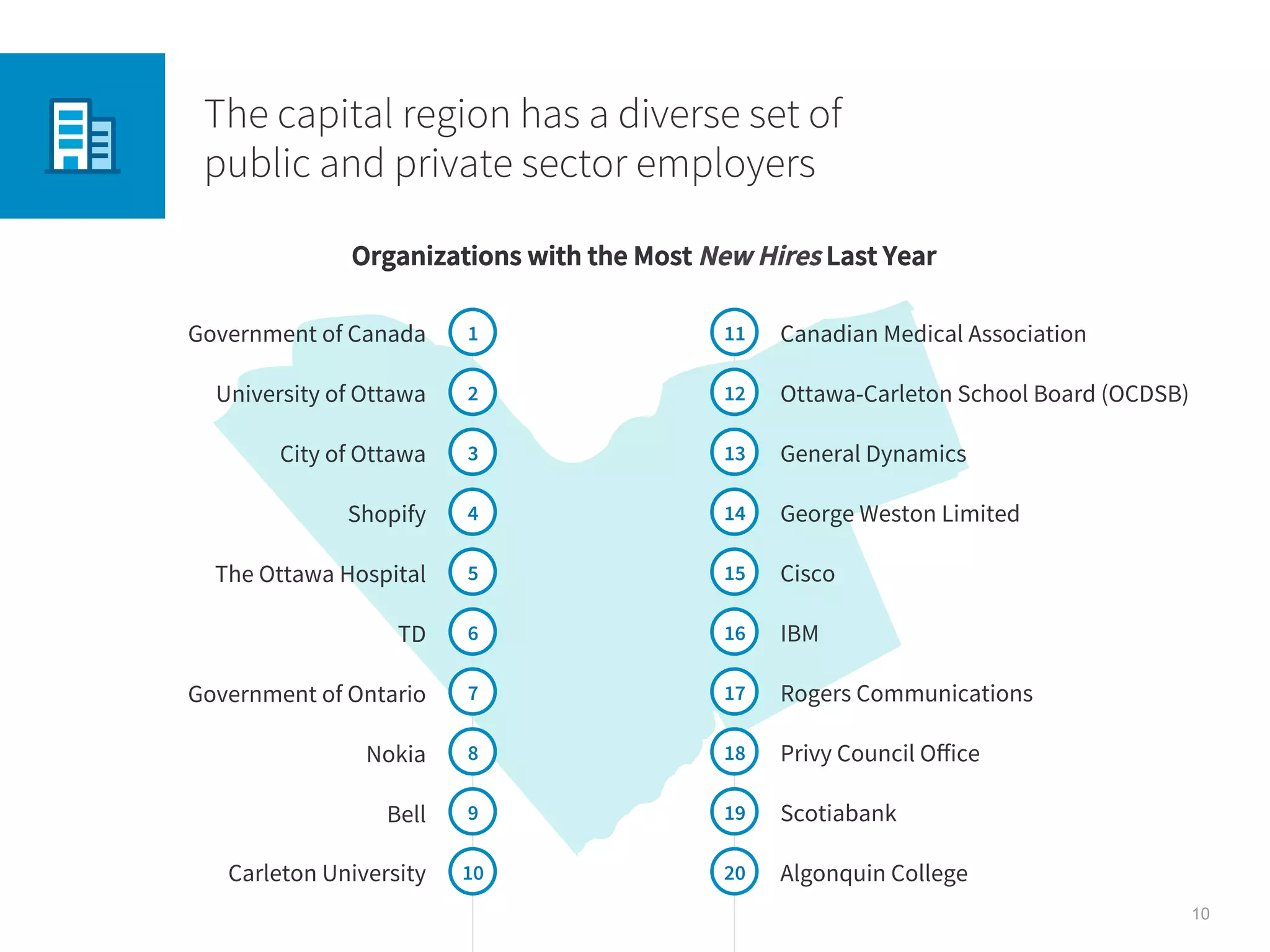 10
Canadian Medical Association
Algonquin College
Ottawa-Carleton School Board (OCDSB)
General Dynamics
George Weston Limited
Cisco
IBM
Rogers Communications
Privy Council Oﬀice
Scotiabank
The capital region has a diverse set of
public and private sector employers
Government of Canada
Carleton University
University of Ottawa
City of Ottawa
Shopify
The Ottawa Hospital
TD
Government of Ontario
Nokia
Bell
10
1
2
3
4
5
6
7
8
9
20
11
12
13
14
15
16
17
18
19
Organizations with the Most New Hires Last Year
 