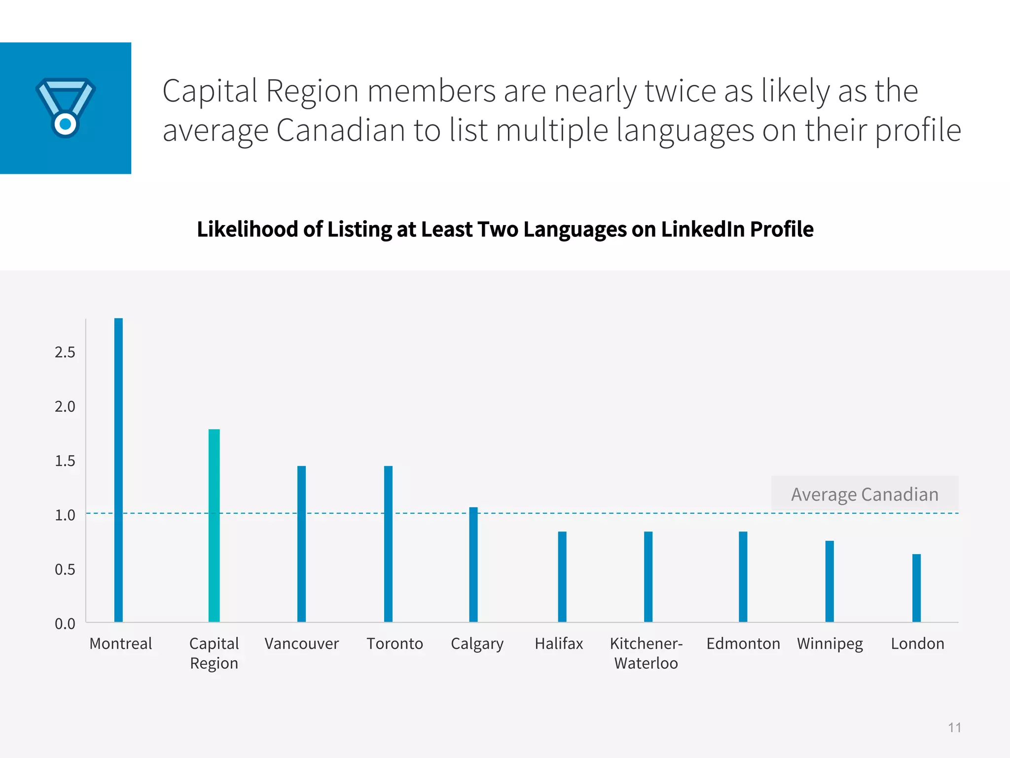 11
Likelihood of Listing at Least Two Languages on LinkedIn Profile
Montreal Edmonton WinnipegVancouverCapital
Region
Kitchener-
Waterloo
LondonHalifaxToronto Calgary
2.5
2.0
1.5
1.0
0.5
0.0
Average Canadian
Capital Region members are nearly twice as likely as the
average Canadian to list multiple languages on their profile
 