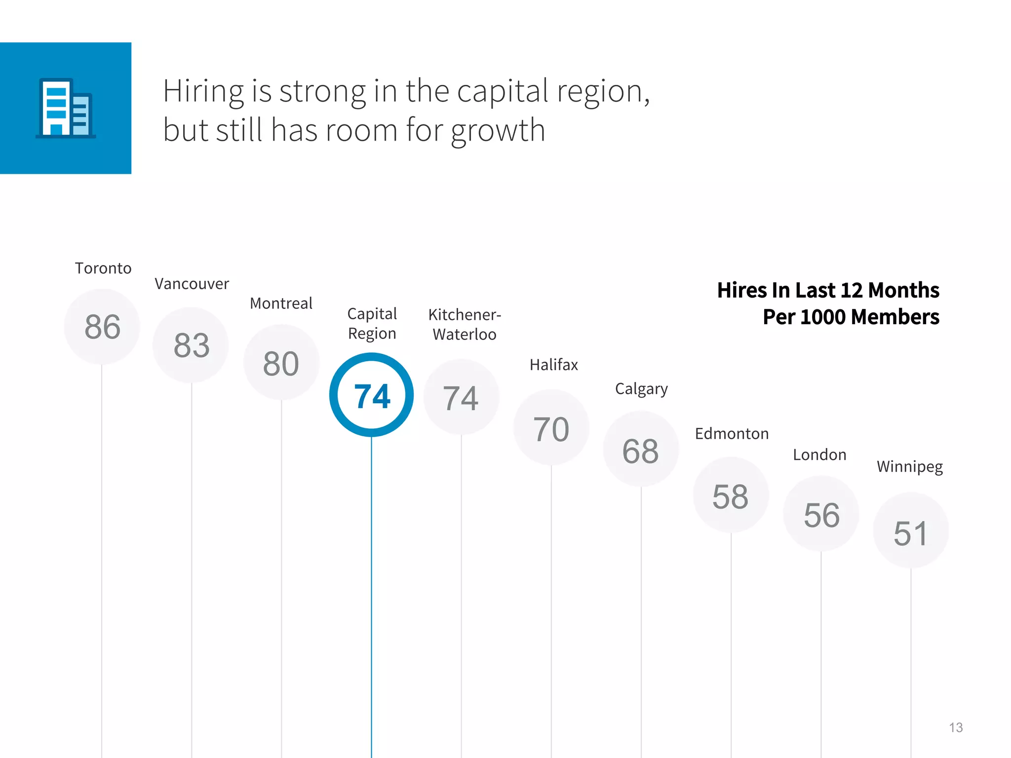 13
Hires In Last 12 Months
Per 1000 Members
74 74
70
68
58
56
51
80
83
86
Montreal
Edmonton
Winnipeg
Vancouver
Capital
Region
Kitchener-
Waterloo
London
Halifax
Toronto
Calgary
Hiring is strong in the capital region,
but still has room for growth
 