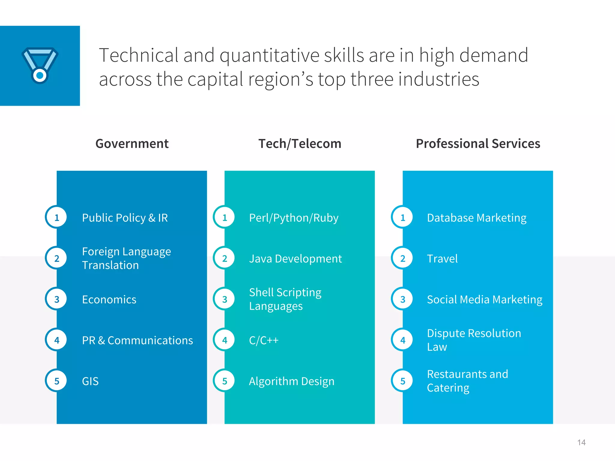 14
Government Tech/Telecom Professional Services
Public Policy & IR
Foreign Language
Translation
Economics
PR & Communications
GIS
Perl/Python/Ruby
Java Development
Shell Scripting
Languages
C/C++
Algorithm Design
Database Marketing
Travel
Social Media Marketing
Dispute Resolution
Law
Restaurants and
Catering
Technical and quantitative skills are in high demand
across the capital region’s top three industries
1
2
3
4
5
1
2
3
4
5
1
2
3
4
5
 