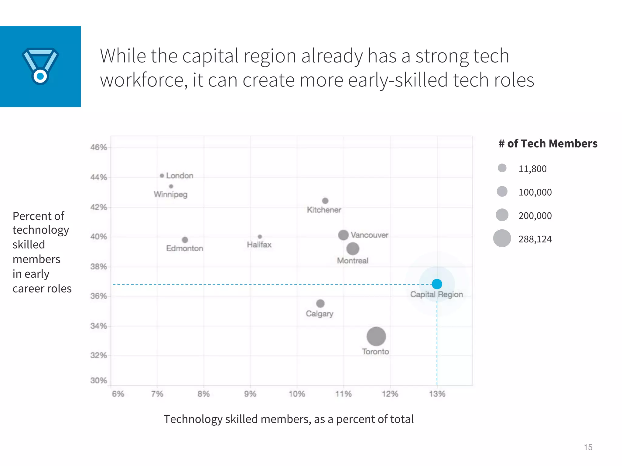 15
While the capital region already has a strong tech
workforce, it can create more early-skilled tech roles
Percent of
technology
skilled
members
in early
career roles
Technology skilled members, as a percent of total
# of Tech Members
11,800
100,000
200,000
288,124
 