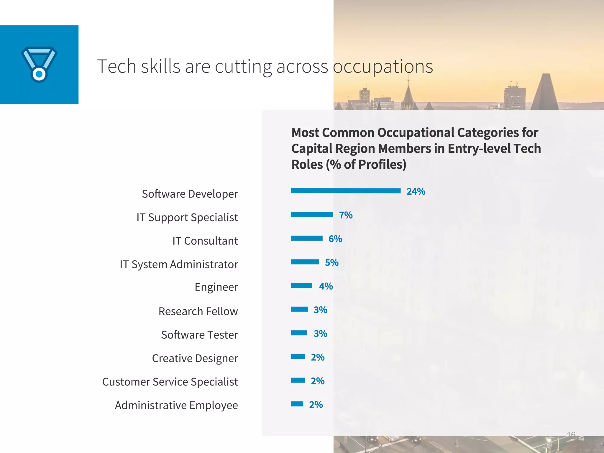 Software Developer
IT Support Specialist
IT Consultant
IT System Administrator
Engineer
Research Fellow
Software Tester
Creative Designer
Customer Service Specialist
Administrative Employee
24%
7%
6%
5%
4%
3%
2%
2%
3%
Most Common Occupational Categories for
Capital Region Members in Entry-level Tech
Roles (% of Profiles)
2%
Tech skills are cutting across occupations
16
 