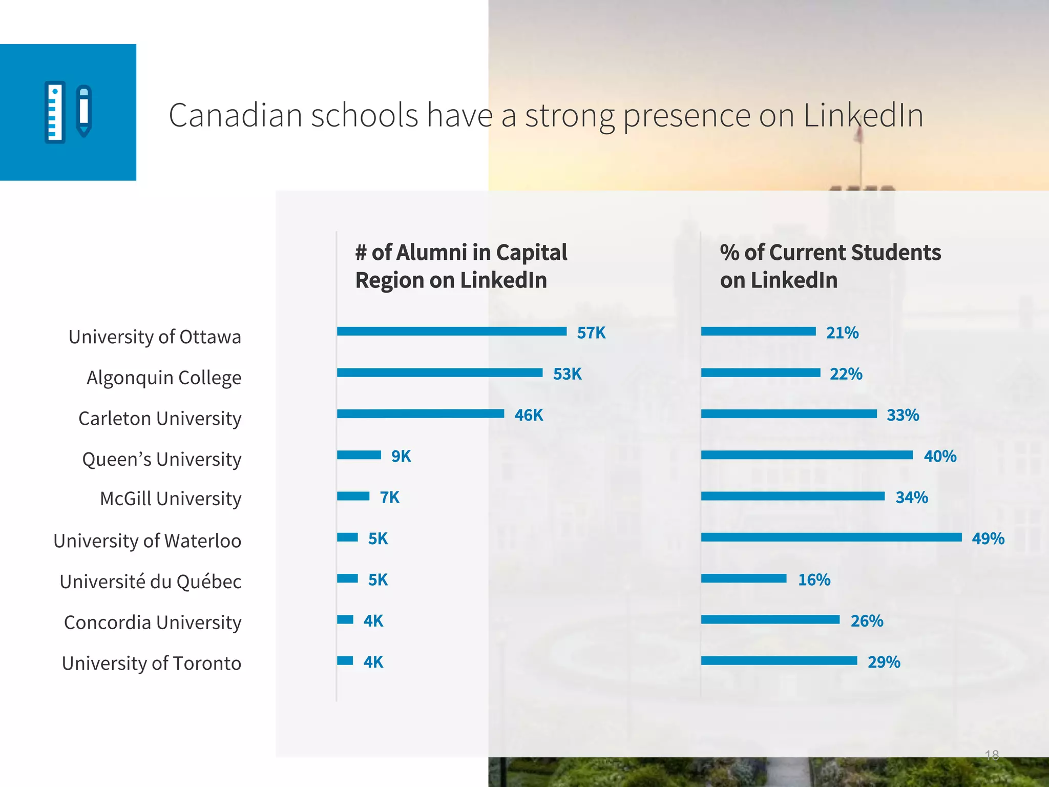 University of Ottawa
Algonquin College
Carleton University
Queen’s University
McGill University
University of Waterloo
Université du Québec
Concordia University
University of Toronto
57K
53K
46K
9K
7K
5K
4K
4K
5K
# of Alumni in Capital
Region on LinkedIn
% of Current Students
on LinkedIn
21%
22%
33%
40%
34%
16%
26%
49%
29%
Canadian schools have a strong presence on LinkedIn
18
 
