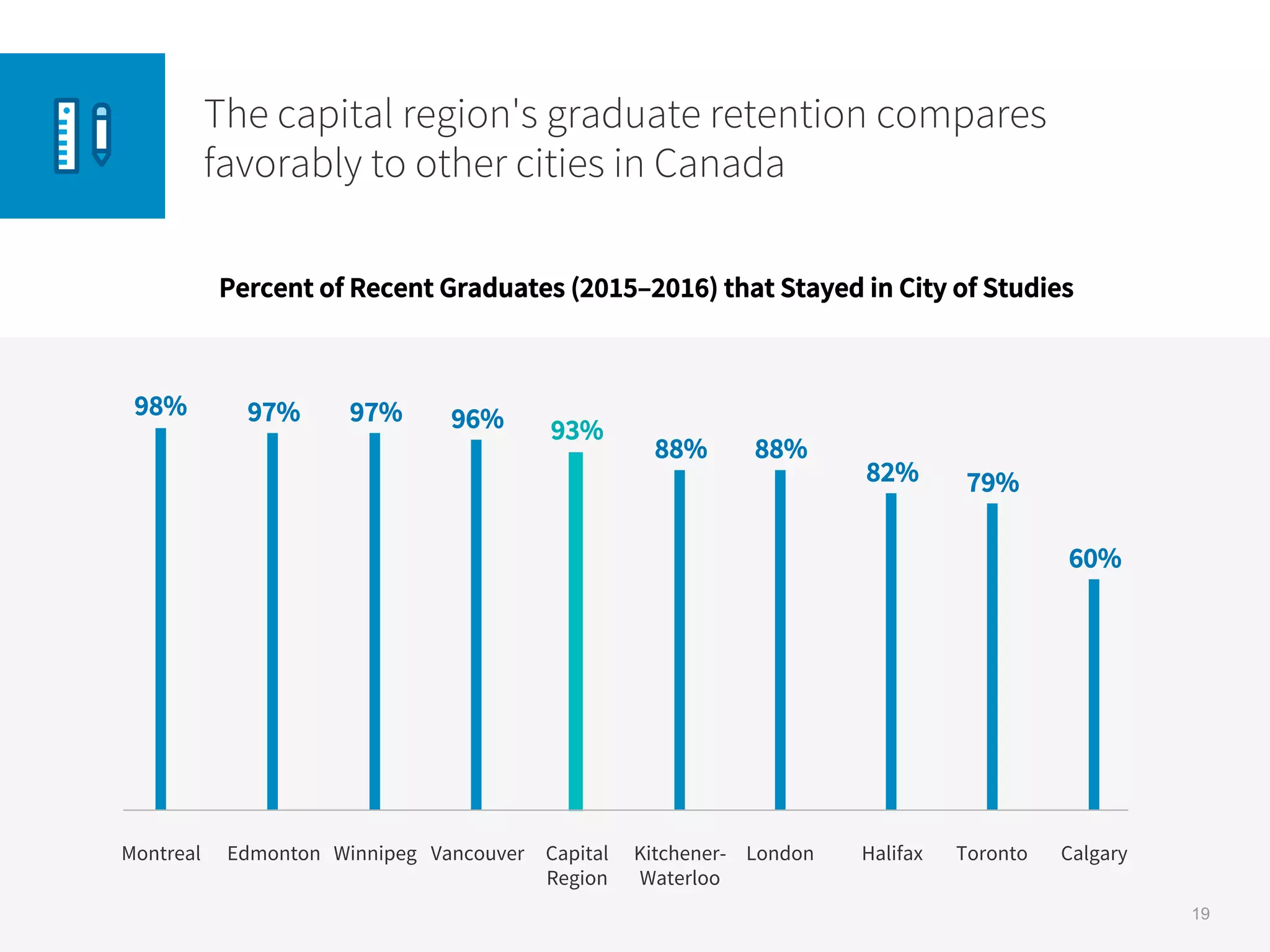 Montreal Edmonton Winnipeg Vancouver Capital
Region
Kitchener-
Waterloo
London Halifax Toronto Calgary
98% 97% 97% 96% 93%
88% 88%
82% 79%
60%
19
Percent of Recent Graduates (2015–2016) that Stayed in City of Studies
The capital region's graduate retention compares
favorably to other cities in Canada
 