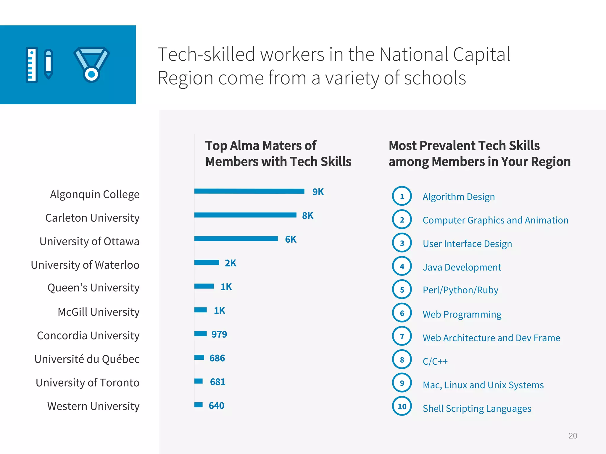 Algonquin College
Carleton University
University of Ottawa
University of Waterloo
Queen’s University
McGill University
Concordia University
Université du Québec
University of Toronto
Western University
9K
8K
6K
2K
1K
979
686
681
1K
Top Alma Maters of
Members with Tech Skills
Most Prevalent Tech Skills
among Members in Your Region
640
Algorithm Design
Computer Graphics and Animation
User Interface Design
Java Development
Perl/Python/Ruby
Web Programming
Web Architecture and Dev Frame
C/C++
Mac, Linux and Unix Systems
Shell Scripting Languages
Tech-skilled workers in the National Capital
Region come from a variety of schools
1
2
3
4
5
6
7
8
9
10
20
 