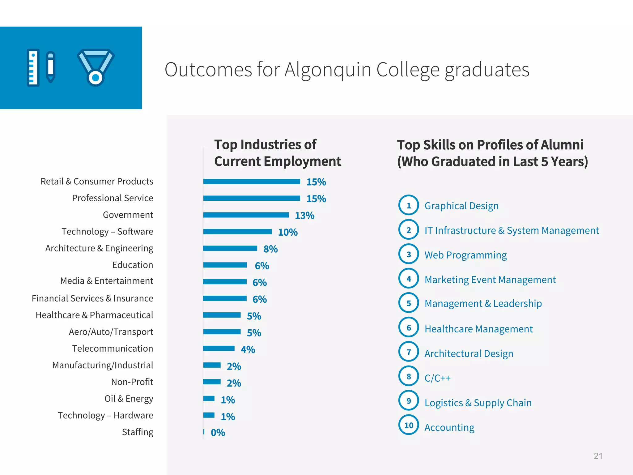 Retail & Consumer Products
Professional Service
Government
Technology – Software
Architecture & Engineering
Education
Media & Entertainment
Financial Services & Insurance
Healthcare & Pharmaceutical
Aero/Auto/Transport
Telecommunication
Manufacturing/Industrial
Non-Profit
Oil & Energy
Technology – Hardware
Staﬀing
15%
15%
13%
8%
6%
2%
1%
1%
5%
Top Industries of
Current Employment
Top Skills on Profiles of Alumni
(Who Graduated in Last 5 Years)
0%
Graphical Design
IT Infrastructure & System Management
Web Programming
Marketing Event Management
Management & Leadership
Healthcare Management
Architectural Design
C/C++
Logistics & Supply Chain
Accounting
10%
5%
4%
2%
6%
6%
Outcomes for Algonquin College graduates
1
2
3
4
5
6
7
8
9
10
21
 
