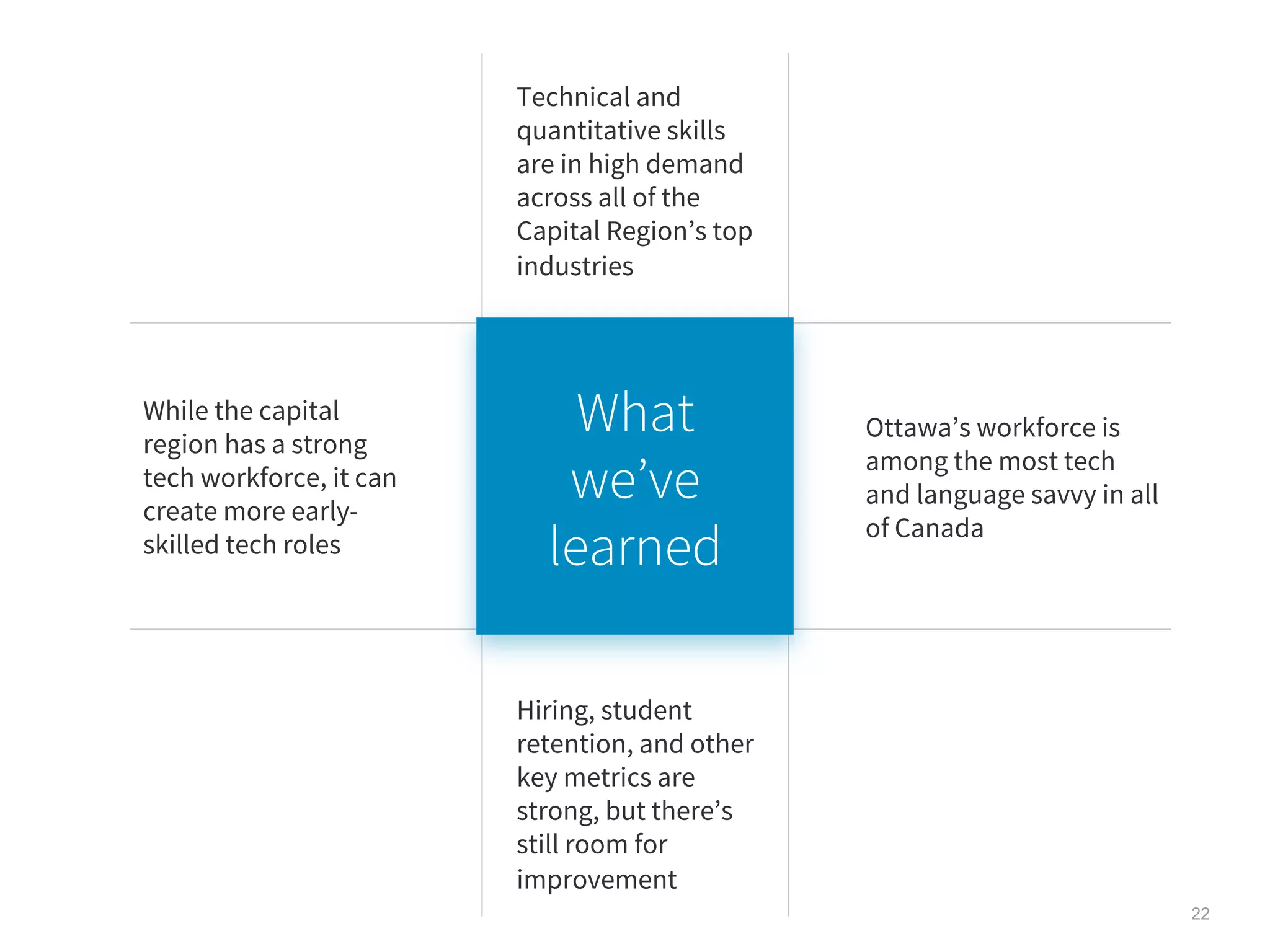 While the capital
region has a strong
tech workforce, it can
create more early-
skilled tech roles
Technical and
quantitative skills
are in high demand
across all of the
Capital Region’s top
industries
Ottawa’s workforce is
among the most tech
and language savvy in all
of Canada
What
we’ve
learned
22
Hiring, student
retention, and other
key metrics are
strong, but there’s
still room for
improvement
 