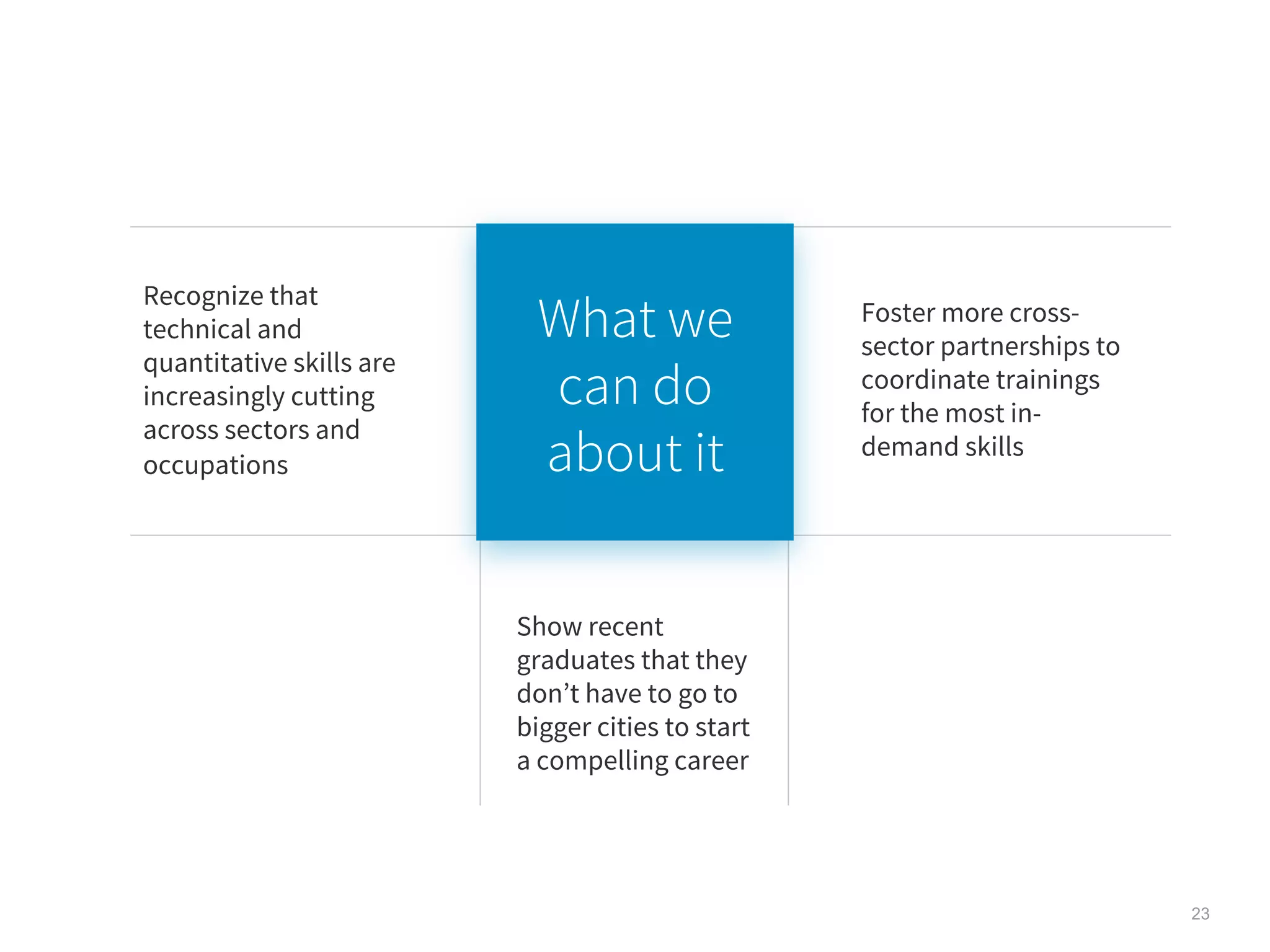 Recognize that
technical and
quantitative skills are
increasingly cutting
across sectors and
occupations
Foster more cross-
sector partnerships to
coordinate trainings
for the most in-
demand skills
Show recent
graduates that they
don’t have to go to
bigger cities to start
a compelling career
What we
can do
about it
23
 