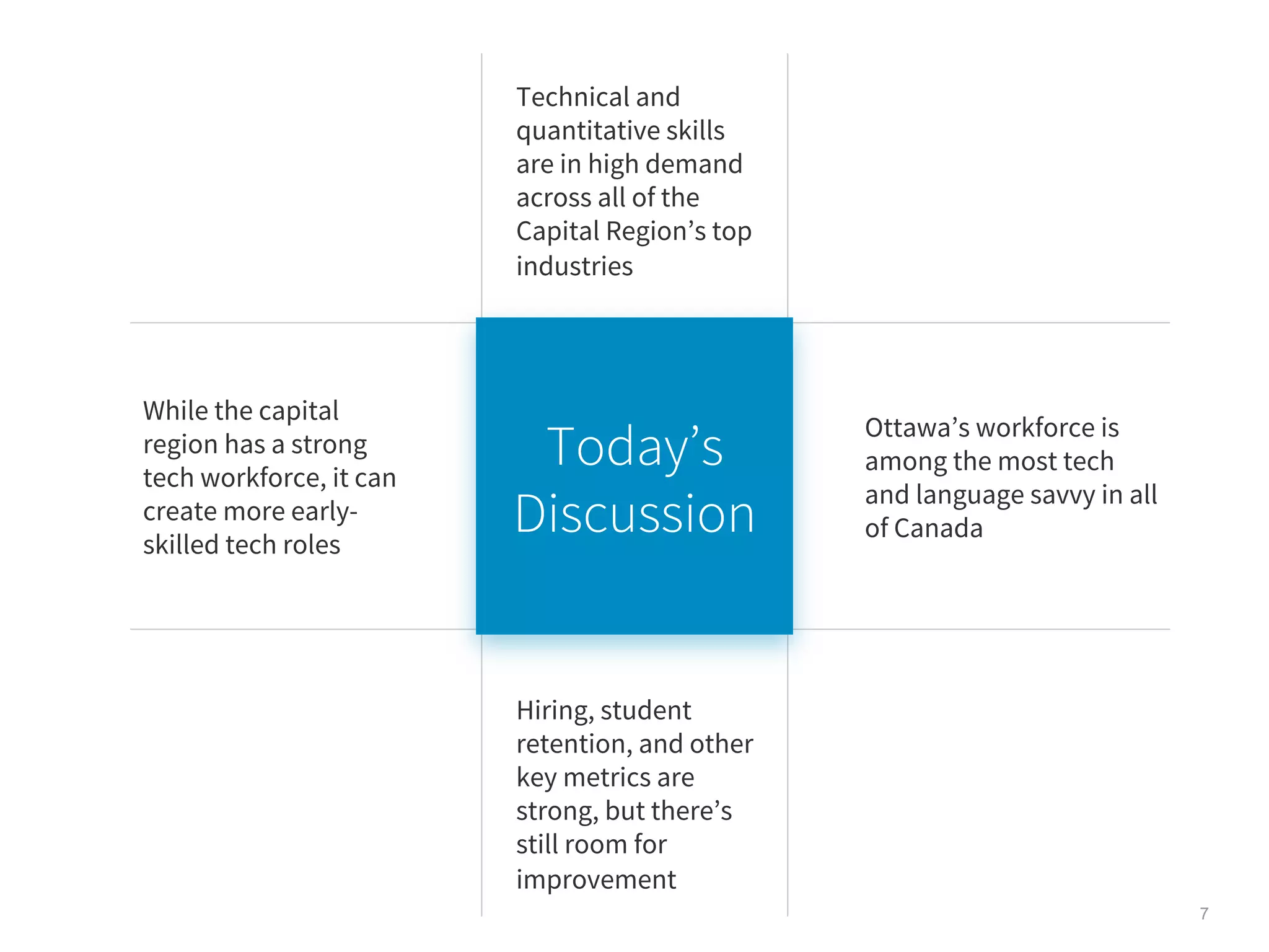 While the capital
region has a strong
tech workforce, it can
create more early-
skilled tech roles
Technical and
quantitative skills
are in high demand
across all of the
Capital Region’s top
industries
Ottawa’s workforce is
among the most tech
and language savvy in all
of Canada
Today’s
Discussion
7
Hiring, student
retention, and other
key metrics are
strong, but there’s
still room for
improvement
 