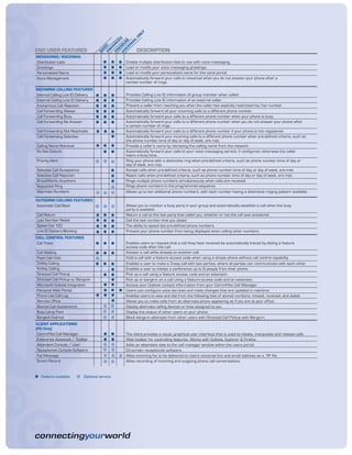 LY
                                                 ON
                                        EM ED



                                               L
                                       IC M
                                             AI
                                     PR NC
                                     VO IU
                                          EM
                                     EN IC
                                        HA
                                        S
END USER FEATURES                                       DESCRIPTION




                                     BA
MESSAGING/VOICEMAIL
Distribution Lists                                Create multiple distribution lists to use with voice messaging.
Greetings                                         Load or modify your voice messaging greetings.
Personalized Name                                 Load or modify your personalized name for the voice portal.
Voice Management                                  Automatically forward your calls to voicemail when you do not answer your phone after a
                                                  certain number of rings.
INCOMING CALLING FEATURES
 Internal Calling Line ID Delivery                Provides Calling Line ID information of group member when called.
 External Calling Line ID Delivery                Provides Calling Line ID information of an external caller.
 Anonymous Call Rejection                         Prevent a caller from reaching you when the caller has explicitly restricted his/her number.
 Call Forwarding Always                           Automatically forward all your incoming calls to a different phone number.
 Call Forwarding Busy                             Automatically forward your calls to a different phone number when your phone is busy.
 Call Forwarding No Answer                        Automatically forward your calls to a different phone number when you do not answer your phone after
                                                  a certain number of rings.
Call Forwarding Not Reachable                     Automatically forward your calls to a different phone number if your phone is not registered.
Call Forwarding Selective                         Automatically forward your incoming calls to a different phone number when pre-defined criteria, such as
                                                  the phone number, time of day or day of week, are met.
Calling Name Retrieval                            Provide a caller’s name by retrieving the calling name from the network.
Do Not Disturb                                    Automatically forward your calls to your voice messaging service, if configured, otherwise the caller
                                                  hears a busy tone.
Priority Alert
                                     ***          Ring your phone with a distinctive ring when pre-defined criteria, such as phone number, time of day or
                                                  day of week, are met.
Selective Call Acceptance                         Accept calls when pre-defined criteria, such as phone number, time of day or day of week, are met.
Selective Call Rejection                          Reject calls when pre-defined criteria, such as phone number, time of day or day of week, are met.
BroadWorks Anywhere                               Rings multiple phone numbers simultaneously when calls are received.
Sequential Ring                                   Rings phone numbers in the programmed sequence.
Alternate Numbers                      *          Allows up to ten additional phone numbers, with each number having a distinctive ringing pattern available.
                                     ***
OUTGOING CALLING FEATURES
Automatic Call Back                               Allows you to monitor a busy party in your group and automatically establish a call when the busy
                                     ***          party is available.
Call Return                                       Return a call to the last party that called you, whether or not the call was answered.
Last Number Redial                                Call the last number that you dialed.
Speed Dial 100                                    The ability to speed dial pre-defined phone numbers.
Line ID Delivery Blocking                         Prevent your phone number from being displayed when calling other numbers.
CALL CONTROL FEATURES
Call Trace                                        Enables users to request that a call they have received be automatically traced by dialing a feature
                                                  access code after the call.
Call Waiting                                      Answer a call while already on another call.
Flash Call Hold
3-Way Calling
                                     *            Hold a call with a feature access code when using a simple phone without call control capability.
                                                  Enables a user to make a 3-way call with two parties, where all parties can communicate with each other.
N-Way Calling                                     Enables a user to initiate a conference up to N people from their phone.
Directed Call Pickup                              Pick up a call using a feature access code and an extension.
Directed Call Pickup w/Barge-In                   Pick up or barge-in on a call using a feature access code and an extension.
Microsoft Outlook Integration                     Access your Outlook contact information from your CommPilot Call Manager.
Personal Web Portal                               Users can configure voice services and make changes that are updated in real-time.
Phone List Call Log                               Enables users to view and dial from the following lists of stored numbers: missed, received, and dialed.
Remote Office                                     Allows you to make calls from an alternate phone appearing as if you are at your office.
Shared Call Appearance
                                         **       Display alternate calling devices or lines assigned to you.
Busy Lamp Field
                                         **       Display line status of other users on your phone.
Barge-In Exempt
CLIENT APPLICATIONS
                                         **       Block barge-in attempts from other users with Directed Call Pickup with Barge-in.

(PC Only)
 CommPilot Call Manager                           The client provides a visual, graphical user interface that is used to initiate, manipulate and release calls.
 Enterprise Assistant / Toolbar                   Web toolbar for controlling features. Works with Outlook, Explorer & Firefox.
 Attendant Console / User
                                         *   *    Adds an attendant view to the call manager window within the users portal.
 Receptionist Console Software
                                         *   *    On-screen receptionist software.
 Fax Message
                                         *   **   Allow incoming fax to be delivered to Users voicemail box and email address as a .TIF file.
 Smart Record
                                         *   *    Allow recording of incoming and outgoing phone call conversations.


   Feature available
                         *   Optional service
 