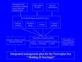 Status reports
by sector
Report on
societal issues
Vulnerability of
areas of particular
biological value
Integrated management plan for the Norwegian Sea
” Melding til Stortinget”
Environmental impact assessment by sector
Indicators, reference values
and action thresholds
Maritime
transport Fisheries
External
pressures
Assessment of cumulative effects
Conflicts Needs for further Cumulative
of interest knowledge effects
Petroleum/
energy
Description of the
environment including
areas of particular
biological value
 