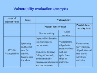 Area of
especial value
Value Vulnerability
Present activity level
Possible future
activity level
Normal activity
Acute
accidents
SVO 10:
Vikingbanken
Spawning
and habitat
area for
sandeel,
feeding area
for whale
Impacted by fisheries,
toxic substances,
marine waste
Vulnerable to heavy
fishing of sandeel,
environmentally
hazardeous substances
and marine waste
Vulnerable to
oil pollution
from accidents
with oil
spills from
ships or
platforms
Vulnerable to
heavy fishing,
oil pollution and
area use by
petroleum
activities
Vulnerability evaluation (example)
 