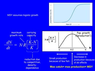 MSY assumes logistic growth
dN
=
dt
K-N
K
N·R
maximum
growth rate
reduction due
to competition,
density-
dependence
carrying
capacity
K-N
K
N·R·
N
K/2 K0
Pop. growth
(”production”)
Decrease in
production because
of dd effects
Small production
because of few fish
Max catch= max production= MSY
 