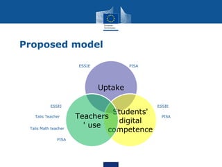 Proposed model
Uptake
Students'
digital
competence
Teachers
' use
ESSIE
PISA
ESSIE
Talis Teacher
Talis Math teacher
PISA
PISA
ESSIE
 