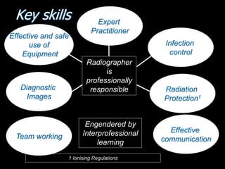 Radiographer
is
professionally
responsible
1 Ionising Regulations
Engendered by
Interprofessional
learning
Key skills Expert
Practitioner
Effective and safe
use of
Equipment
Diagnostic
Images
Team working
Infection
control
Effective
communication
Radiation
Protection1
 