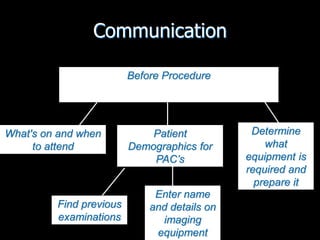 Communication
Before Procedure
What's on and when
to attend
Patient
Demographics for
PAC’s
Find previous
examinations
Enter name
and details on
imaging
equipment
Determine
what
equipment is
required and
prepare it
 