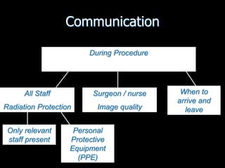 Communication
During Procedure
All Staff
Radiation Protection
Surgeon / nurse
Image quality
Only relevant
staff present
Personal
Protective
Equipment
(PPE)
When to
arrive and
leave
 