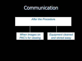 Communication
After the Procedure
When Images on
PAC’s for viewing
Equipment cleaned
and stored away
 