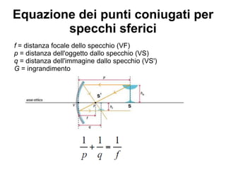 Equazione dei punti coniugati per
specchi sferici
f = distanza focale dello specchio (VF)
p = distanza dell'oggetto dallo specchio (VS)
q = distanza dell'immagine dallo specchio (VS')
G = ingrandimento
 