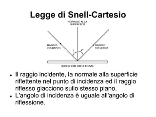 Legge di Snell-Cartesio
● Il raggio incidente, la normale alla superficie
riflettente nel punto di incidenza ed il raggio
riflesso giacciono sullo stesso piano.
● L'angolo di incidenza è uguale all'angolo di
riflessione.
 