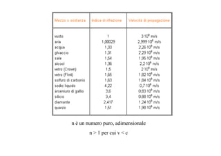 n è un numero puro, adimensionale 
n > 1 per cui v < c 
 