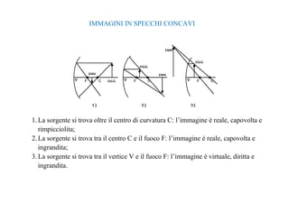 IMMAGINI IN SPECCHI CONCAVI 
1.La sorgente si trova oltre il centro di curvatura C: l’immagine è reale, capovolta e 
rimpicciolita; 
2.La sorgente si trova tra il centro C e il fuoco F: l’immagine è reale, capovolta e 
ingrandita; 
3.La sorgente si trova tra il vertice V e il fuoco F: l’immagine è virtuale, diritta e 
ingrandita. 
 