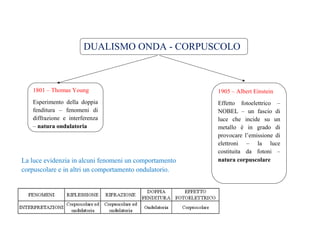 DUALISMO ONDA - CORPUSCOLO 
1801 – Thomas Young 
Esperimento della doppia 
fenditura – fenomeni di 
diffrazione e interferenza 
– natura ondulatoria 
La luce evidenzia in alcuni fenomeni un comportamento 
corpuscolare e in altri un comportamento ondulatorio. 
1905 – Albert Einstein 
Effetto fotoelettrico – 
NOBEL – un fascio di 
luce che incide su un 
metallo è in grado di 
provocare l’emissione di 
elettroni – la luce 
costituita da fotoni – 
natura corpuscolare 
 