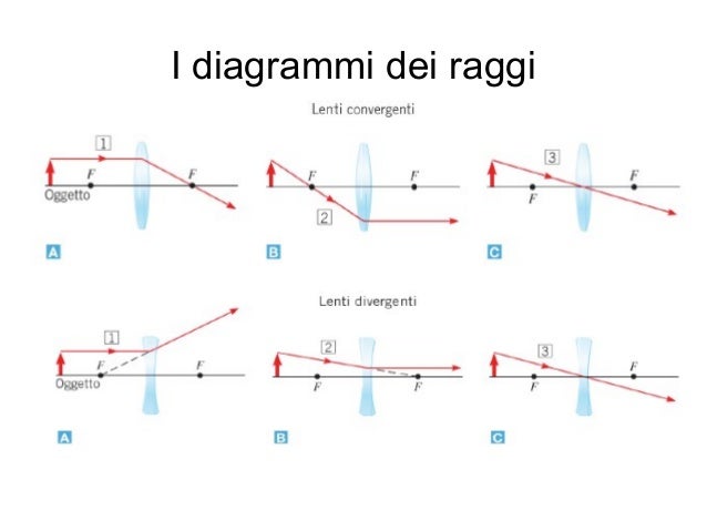 Ottica geometrica lenti
