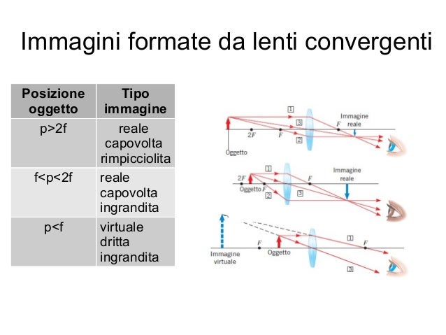 Ottica geometrica lenti
