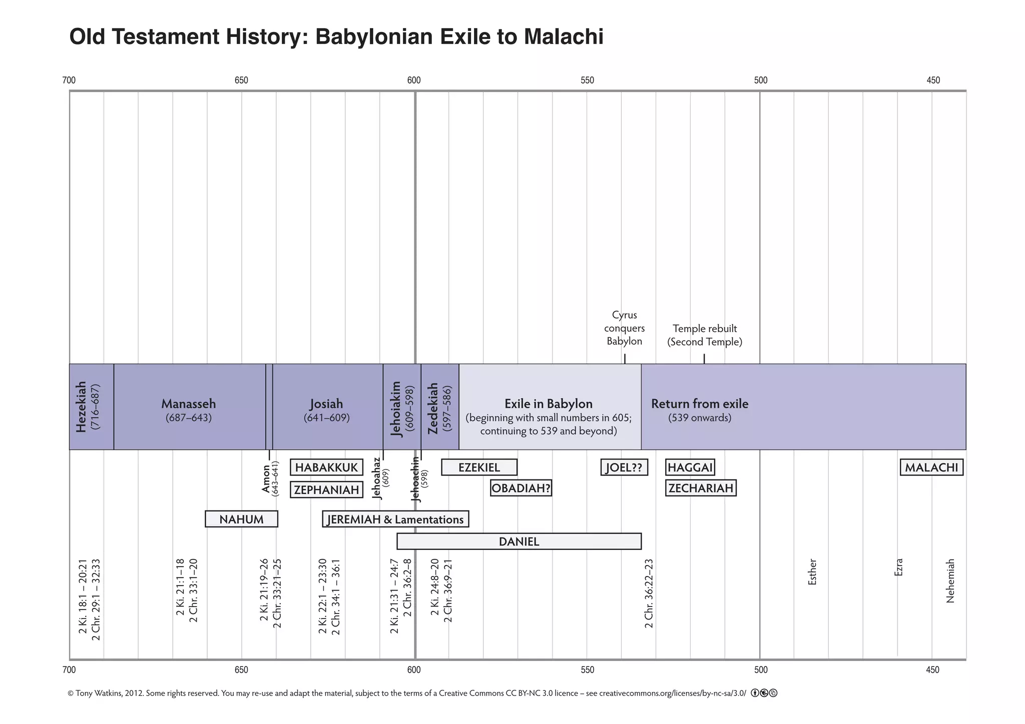 Old Testament Timelines