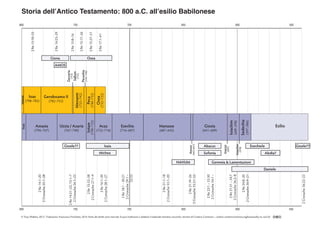 800 750 700 650 600 550
800 750 700 650 600 550
Storia dell’Antico Testamento: 800 a.C. all’esilio Babilonese
2Re17:1–41
2Re15:27–31
2Re15:17–26
2Re15:8–16
2Re14:23–29
2Re13:10–25
2Re24:8–20
2Cronache36:9–21
2Re21:31–24:7
2Cronache36:2–8
2Re22:1–23:30
2Cronache34:1–
2Re21:19–26
2Cronache33:21–25
2Re21:1–18
2Cronache33:1–20
2Re18:1–20:21
2Cronache29:1–
32:33
2Re16:1–20
2Cronache28:1–27
2Re15:32–38
2Cronache27:1–9
2Cronache36:22–23
2Re14:21–22;15:1–7
2Cronache26:1–23
2Re14:1–20
2Cronache25:1–28
Isaia
Geremia  Lamentazioni
Ezechiele
Daniele
AMOS
Amos
Osea
Gioele?? Gioele??
Abdia?
Giona
Michea
NAHUM
Abacuc
Sofonia
Esilio
Osea
(732–722)
Peca
(740–732)
Pecachia
(742–740)
Menaem
(752–742)
Sallum
(752)
Zaccaria
(753)
Geroboamo II
(782–753)
Ioas
(798–782)
Ioacaz
Sedechia
(597–586)
Ioiachin
(598)
Ioiachim
(609–598)
Ioacaz
(609)
Giosia
(641–609)
Amon
(643–641)
Manasse
(687–643)
Ezechia
(716–687)
Acaz
(732–716)
Iotam
(740–732)
Uzzia / Azaria
(767–740)
Amasia
(796–767)
Ioas
© Tony Watkins, 2012. Traduzione: Franscesca Frischetto, 2014. Parte dei diritti sono riservati: Si può riutilizzare e adattare il materiale tematico secondo i termini di Creative Commons – vedere creativecommons.org/licenses/by-nc-sa/3.0/

 
