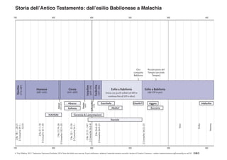 700 650 600 550 500 450
700 650 600 550 500 450
Storia dell’Antico Testamento: dall’esilio Babilonese a Malachia
2Re24:8–20
2Cronache36:9–21
2Re21:31–24:7
2Cronache36:2–8
2Re22:1–23:30
2Cronache34:1–
2Re21:19–26
2Cronache33:21–25
2Re21:1–18
2Cronache33:1–20
2Re18:1–20:21
2Cronache29:1–
32:33
Neemia
Esdra
Ester
2Cronache36:22–23
Zaccaria
MalachiaAggeo
Sofonia
Abacuc
NAHUM
Abdia?
Gioele??
Daniele
Ezechiele
Geremia  Lamentazioni
Sedechia
(597–586)
Jehoachin
(598)
Ioiachim
(609–598)
Ioacaz
(609)
Giosia
(641–609)
Amon
(643–641)
Manasse
(687–643)
Ezechia
(716–687)
Ciro
conquista
Babilonia
Ricostruzione del
Tempio (secondo
Tempio)
Esilio a Babilonia
(dal 539 in poi)
Esilio a Babilonia
(inizia con pochi esiliati nel 605 e
continua fino al 539 e oltre)
© Tony Watkins, 2012. Traduzione: Franscesca Frischetto, 2014. Parte dei diritti sono riservati: Si può riutilizzare e adattare il materiale tematico secondo i termini di Creative Commons – vedere creativecommons.org/licenses/by-nc-sa/3.0/

 
