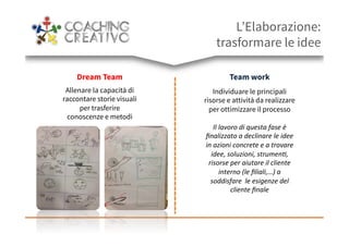 L’Elaborazione:
trasformare le idee
Dream Team
Allenare la capacità di
raccontare storie visuali
per trasferire
conoscenze e metodi
Team work
Individuare le principali
risorse e attività da realizzare
per ottimizzare il processo
!
Il!lavoro!di!questa!fase!è!
ﬁnalizzato!a!declinare!le!idee!
in!azioni!concrete!e!a!trovare!
idee,!soluzioni,!strumen7,!
risorse!per!aiutare!il!cliente!
interno!(le!ﬁliali,…)!a!
soddisfare!!le!esigenze!del!
cliente!ﬁnale'
 