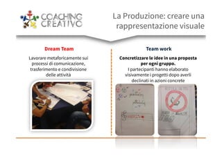 La Produzione: creare una
rappresentazione visuale
Dream Team
Lavorare metaforicamente sui
processi di comunicazione,
trasferimento e condivisione
delle attività
Team work
Concretizzare le idee in una proposta
per ogni gruppo.
I partecipanti hanno elaborato
visivamente i progetti dopo averli
declinati in azioni concrete
 