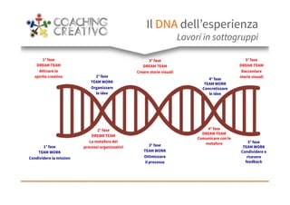 1° fase
DREAM TEAM
Attivare lo
spirito creativo!
1° fase
TEAM WORK
Condividere la mission !
2° fase
TEAM WORK
Organizzare
le idee!
2° fase
DREAM TEAM
La metafora dei
processi organizzativi 3° fase
TEAM WORK
Ottimizzare
il processo
!
3° fase
DREAM TEAM
Creare storie visuali
4° fase
DREAM TEAM
Comunicare con le
metafore
4° fase
TEAM WORK
Concretizzare
le idee
!
5° fase
TEAM WORK
Condividere e
ricevere
feedback
!
5° fase
DREAM TEAM
Raccontare
storie visuali
Il DNA dell’esperienza
Lavori in sottogruppi
 