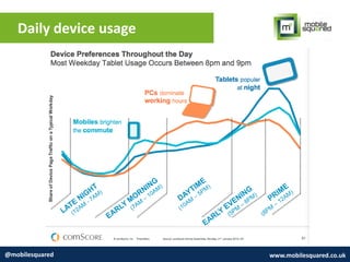 Daily device usage
@mobilesquared www.mobilesquared.co.uk
 