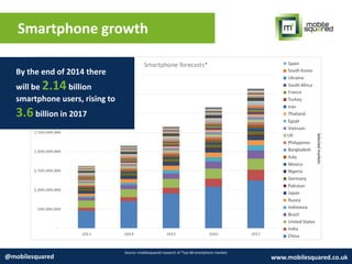 Smartphone growth
Source: mobilesquared research of *top 68 smartphone markets
@mobilesquared www.mobilesquared.co.uk
By the end of 2014 there
will be 2.14 billion
smartphone users, rising to
3.6 billion in 2017
Selectedmarkets
 
