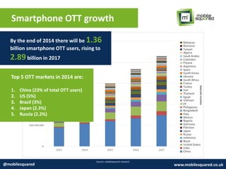 Smartphone OTT growth
Source: mobilesquared research
@mobilesquared www.mobilesquared.co.uk
By the end of 2014 there will be 1.36
billion smartphone OTT users, rising to
2.89 billion in 2017
Selectedmarkets
Top 5 OTT markets in 2014 are:
1. China (23% of total OTT users)
2. US (5%)
3. Brazil (3%)
4. Japan (2.3%)
5. Russia (2.2%)
 