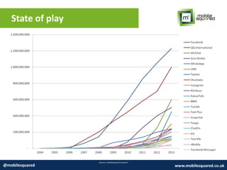 State of play
Source: mobilesquared research
@mobilesquared www.mobilesquared.co.uk
 