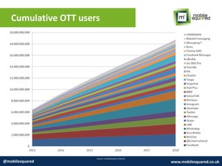 Cumulative OTT users
Source: mobilesquared research
@mobilesquared www.mobilesquared.co.uk
 