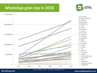 WhatsApp goes top in 2018
Source: mobilesquared research, data based on existing growth levels
@mobilesquared www.mobilesquared.co.uk
 