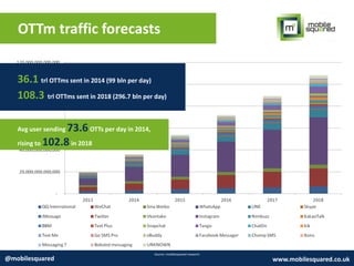 OTTm traffic forecasts
Source: mobilesquared research
@mobilesquared www.mobilesquared.co.uk
36.1 trl OTTms sent in 2014 (99 bln per day)
108.3 trl OTTms sent in 2018 (296.7 bln per day)
Avg user sending 73.6OTTs per day in 2014,
rising to 102.8in 2018
 