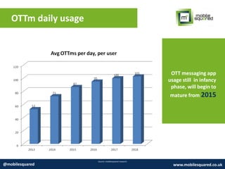 OTTm daily usage
Source: mobilesquared research
@mobilesquared www.mobilesquared.co.uk
OTT messaging app
usage still in infancy
phase, will begin to
mature from 2015
 