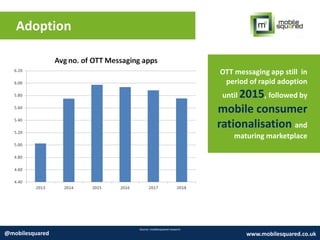 Adoption
Source: mobilesquared research
@mobilesquared www.mobilesquared.co.uk
OTT messaging app still in
period of rapid adoption
until 2015, followed by
mobile consumer
rationalisation and
maturing marketplace
 