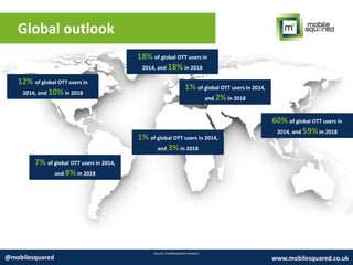 Global outlook
Source: mobilesquared research
@mobilesquared www.mobilesquared.co.uk
18% of global OTT users in
2014, and 18% in 2018
1% of global OTT users in 2014,
and 3% in 2018
60% of global OTT users in
2014, and 59% in 2018
7% of global OTT users in 2014,
and 8% in 2018
12% of global OTT users in
2014, and 10% in 2018
1% of global OTT users in 2014,
and 2% in 2018
 
